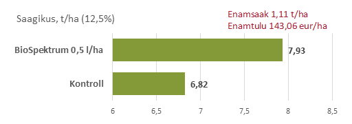 Enamsaak ja enamtulu BioSpektrumiga töödeldud katsealalt