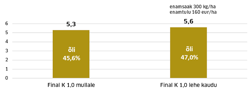 Sügisene kaaliumiga väetamine