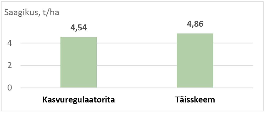 Saagilisa kevadise kasvuregulaatori kasutamisest