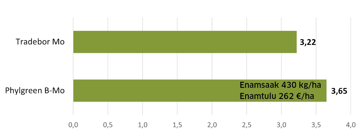 Phylgreen B-Mo ja Tradebor Mo saagikused talirapsil