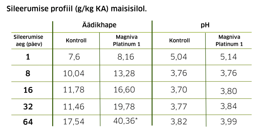 Sileerumise profiil maisisilol