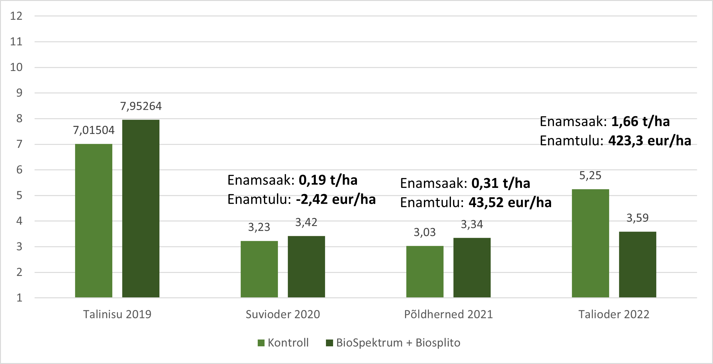 Pikaajaline mullatöötlemise katse mikroorganismidega 2019-2022