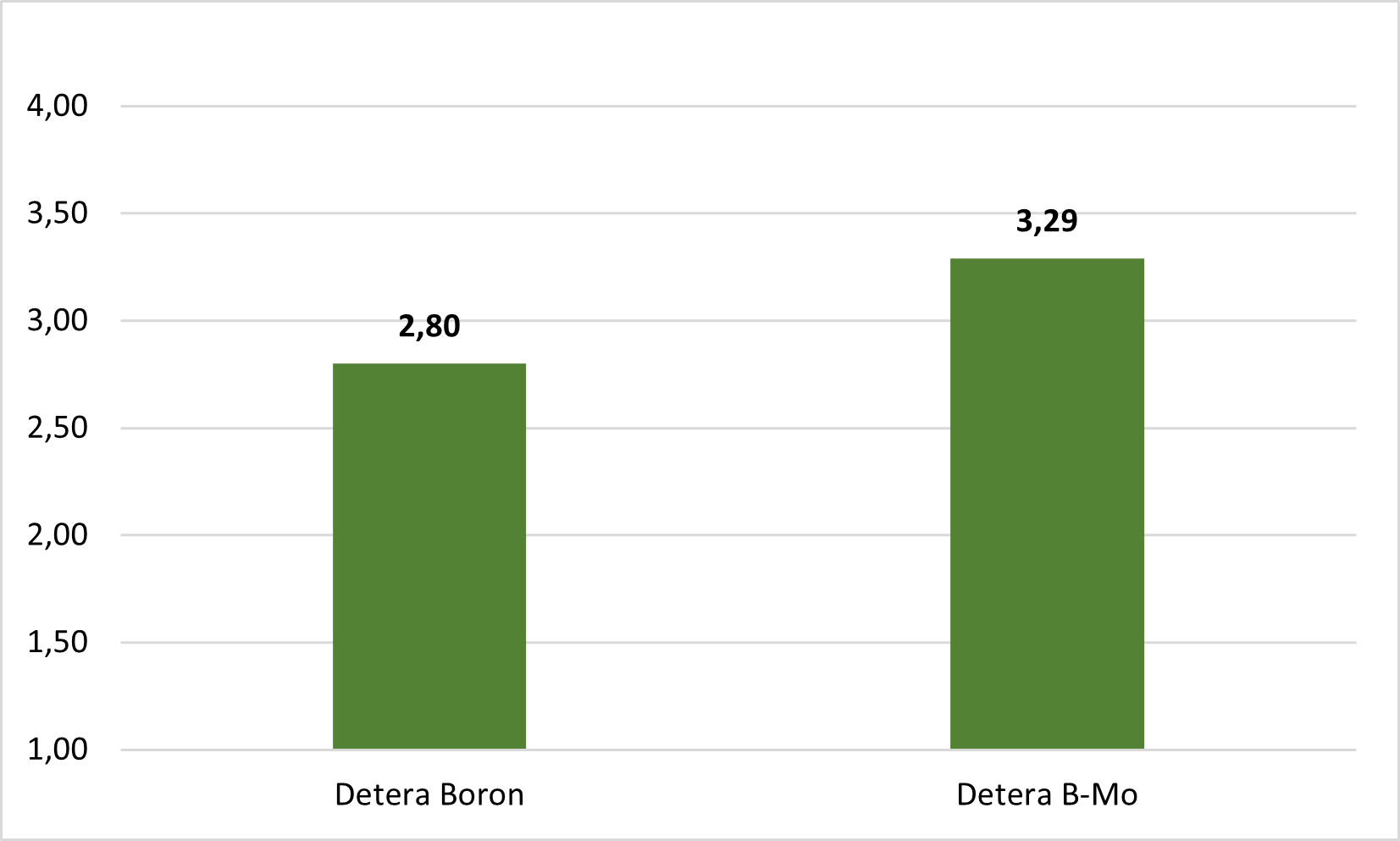 Detera B-Mo mõju herne saagile