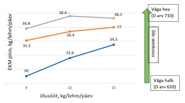 Graafik 1. Piimatoodang vastavalt silo seeduvusele ja jõusööda kogusele.