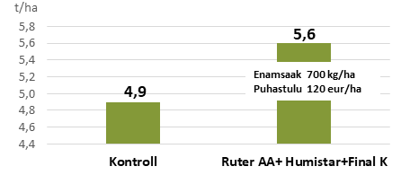 2+2+1 tehnoloogia mõju põldherne saagikusele, Kuusiku katsekeskus 2017.