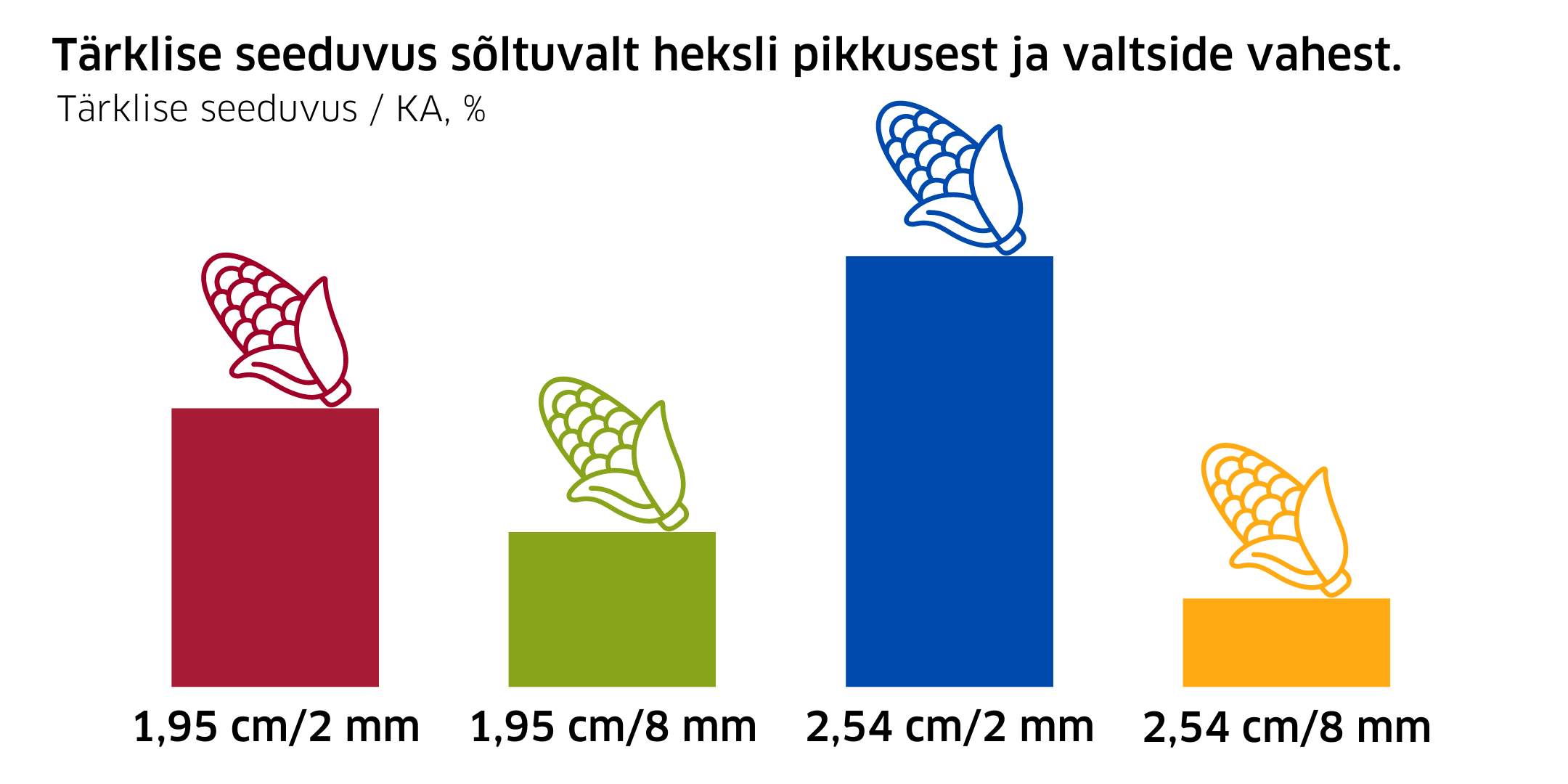 Tärklise seeduvus sõltuvalt heksli pikkusest ja valtside vahest