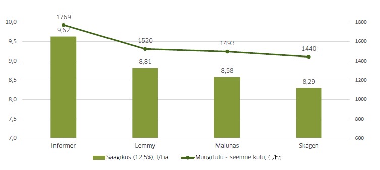 Talinisu sordivõrdluskatse 2021 Erki Plamus FIE