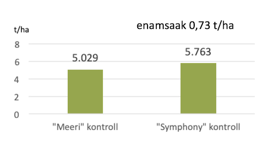 Joonis 1. ‘Symphony’ hektarisaak 730 kg võrra kõrgem