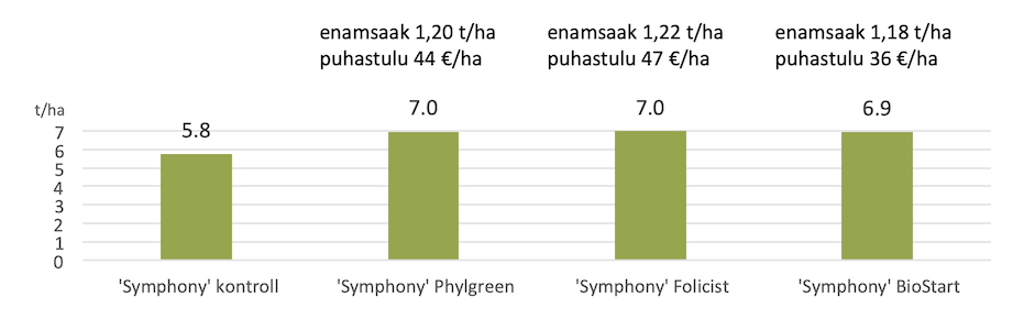 Väetamise ja seemnetöötluse mõju kaerasordi ’Symphony’ saagikusele.