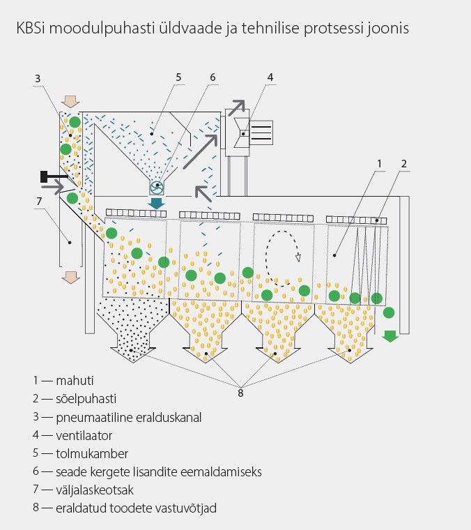 KBS moodulpuhasti tehnilise protsessi joonis